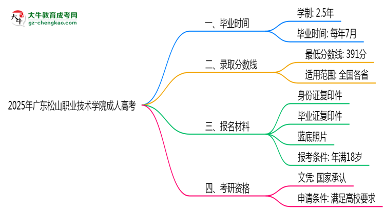 廣東松山職業(yè)技術(shù)學(xué)院成人高考需多久完成并拿證？（2025年新）思維導(dǎo)圖