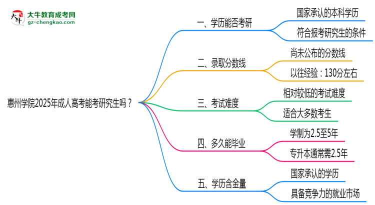 惠州學(xué)院2025年成人高考能考研究生嗎？思維導(dǎo)圖