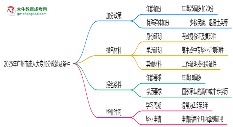 2025年廣州市成人大專最新加分政策及條件思維導(dǎo)圖