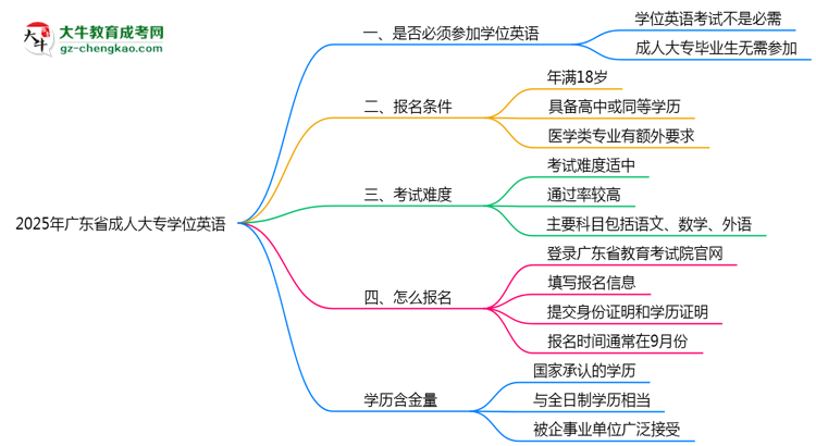 2025年廣東省成人大專要考學(xué)位英語(yǔ)嗎？思維導(dǎo)圖