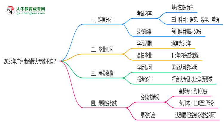 2025年廣州市函授大專難不難？思維導圖