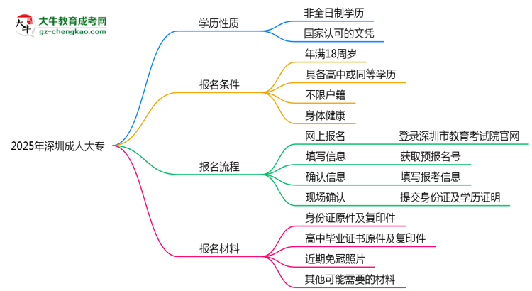 2025年深圳成人大專是全日制學(xué)歷嗎？思維導(dǎo)圖