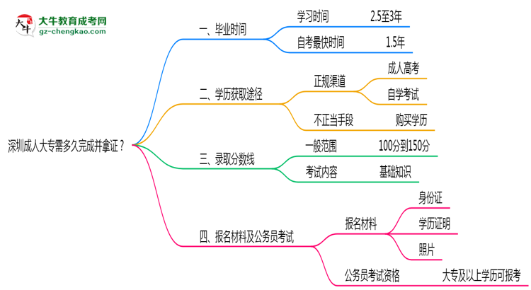 深圳成人大專需多久完成并拿證？（2025年新）思維導圖