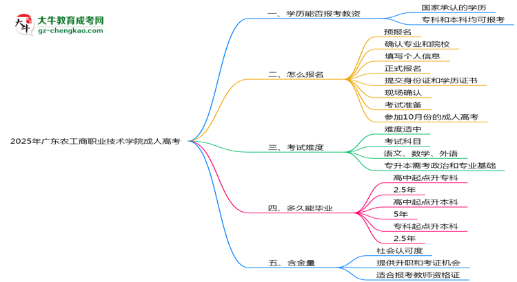 2025年廣東農工商職業(yè)技術學院成人高考學歷能報考教資嗎？思維導圖