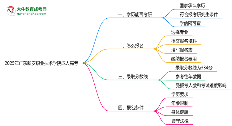 廣東新安職業(yè)技術(shù)學(xué)院2025年成人高考能考研究生嗎？思維導(dǎo)圖