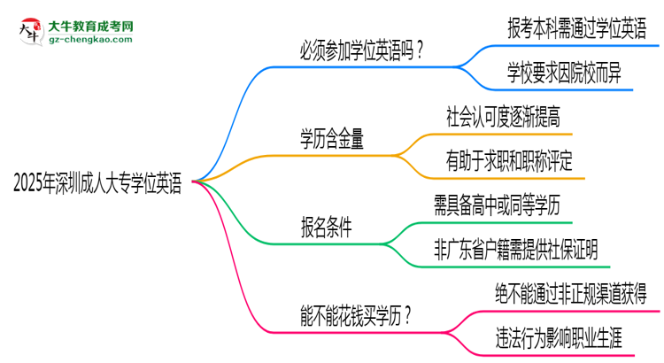 2025年深圳成人大專(zhuān)要考學(xué)位英語(yǔ)嗎？思維導(dǎo)圖