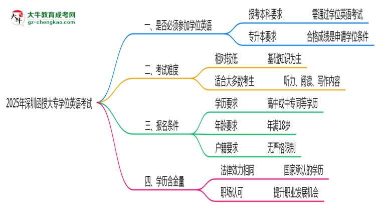 2025年深圳函授大專要考學(xué)位英語(yǔ)嗎？思維導(dǎo)圖