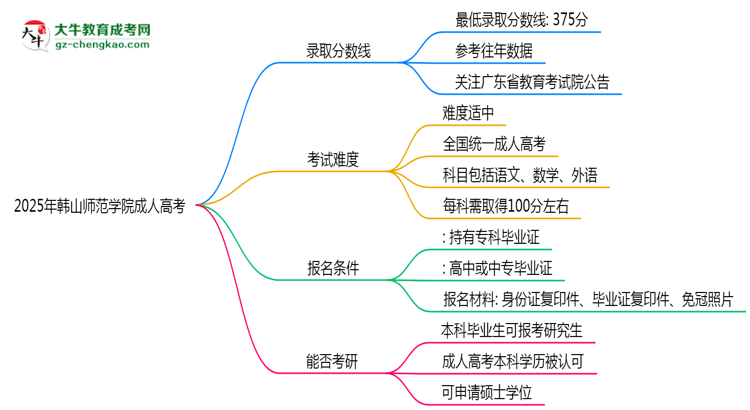 2025年韓山師范學(xué)院成人高考錄取分?jǐn)?shù)線是多少？思維導(dǎo)圖