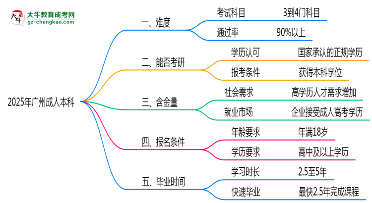 2025年廣州成人本科難不難？思維導(dǎo)圖