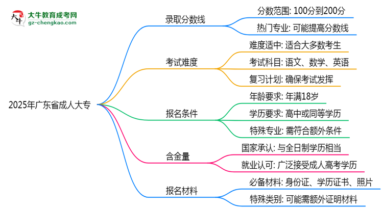 2025年廣東省成人大專錄取分數(shù)線是多少？思維導圖