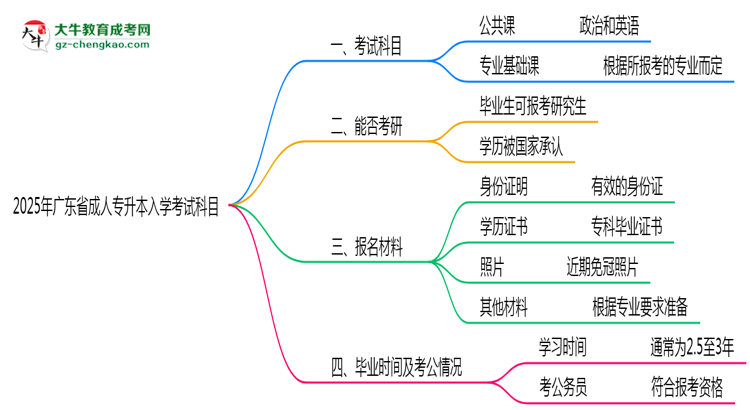 2025年廣東省成人專升本入學(xué)考試科目有哪些？思維導(dǎo)圖