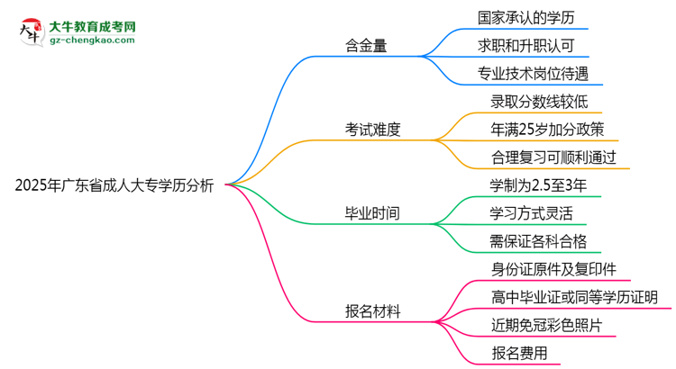 2025年廣東省成人大專學(xué)歷的含金量怎么樣？思維導(dǎo)圖