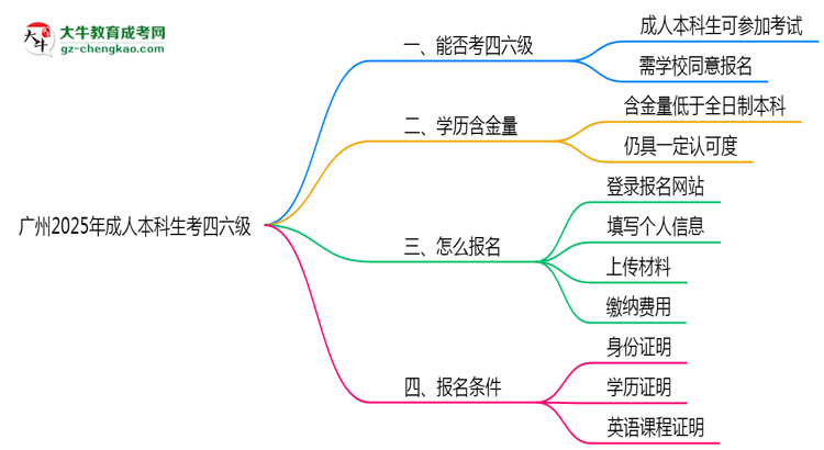 廣州2025年成人本科生可不可以考四六級？思維導圖