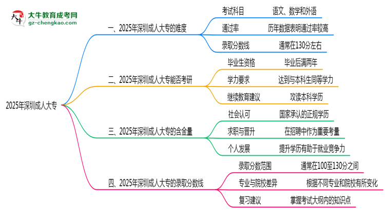 2025年深圳成人大專難不難？思維導(dǎo)圖