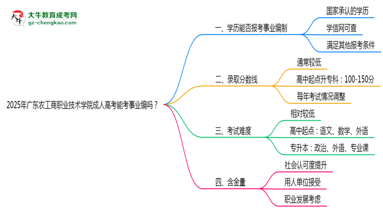 2025年廣東農(nóng)工商職業(yè)技術(shù)學(xué)院成人高考能考事業(yè)編嗎？思維導(dǎo)圖