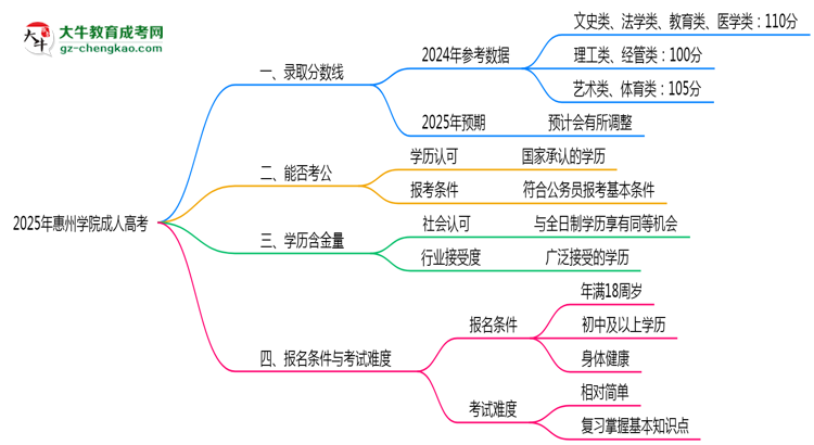 2025年惠州學(xué)院成人高考錄取分數(shù)線是多少？思維導(dǎo)圖