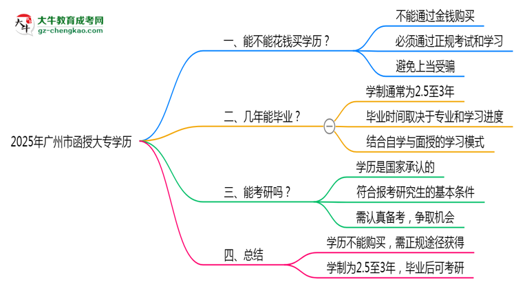 2025年廣州市函授大專學歷花錢能買到嗎？思維導圖