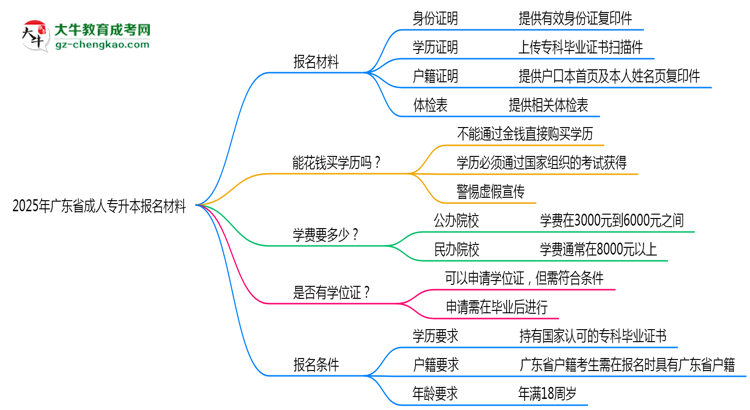 2025年廣東省成人專升本報名材料需要什么？思維導(dǎo)圖