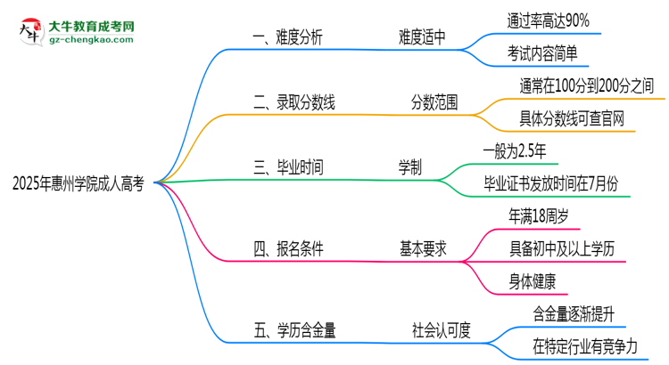 2025年惠州學(xué)院成人高考難不難？思維導(dǎo)圖