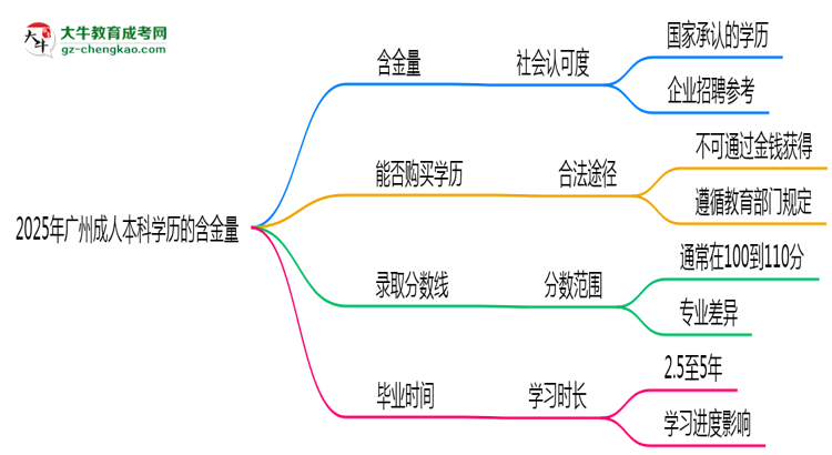 2025年廣州成人本科學(xué)歷的含金量怎么樣？思維導(dǎo)圖