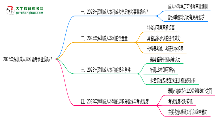 2025年深圳成人本科能考事業(yè)編嗎？思維導(dǎo)圖