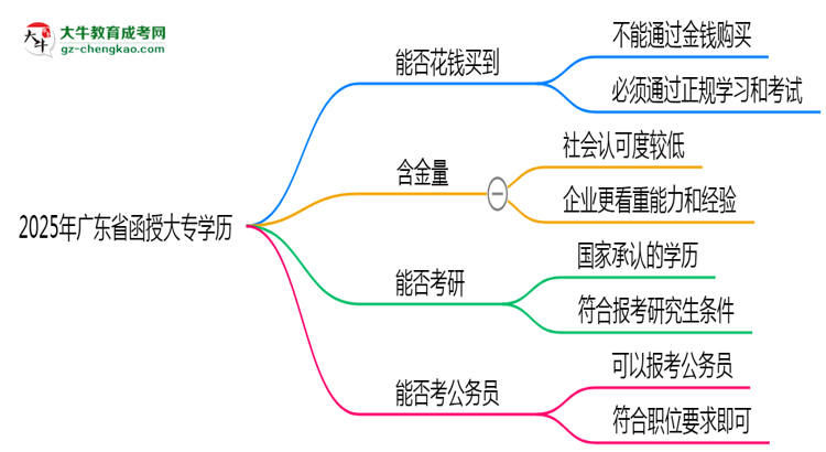 2025年廣東省函授大專學(xué)歷花錢能買到嗎？思維導(dǎo)圖