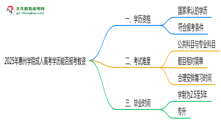 2025年惠州學(xué)院成人高考學(xué)歷能報(bào)考教資嗎？思維導(dǎo)圖