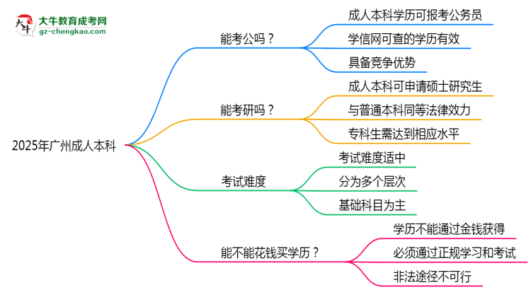 廣州2025年成人本科學歷能考公嗎？思維導圖