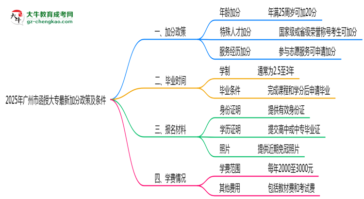 2025年廣州市函授大專最新加分政策及條件思維導圖