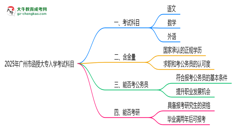 2025年廣州市函授大專入學(xué)考試科目有哪些？思維導(dǎo)圖