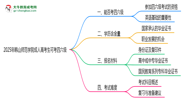 韓山師范學院2025年成人高考生可不可以考四六級？思維導(dǎo)圖