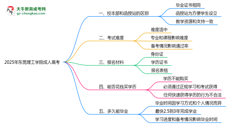 東莞理工學(xué)院2025年成人高考校本部和函授站哪個(gè)更好？思維導(dǎo)圖