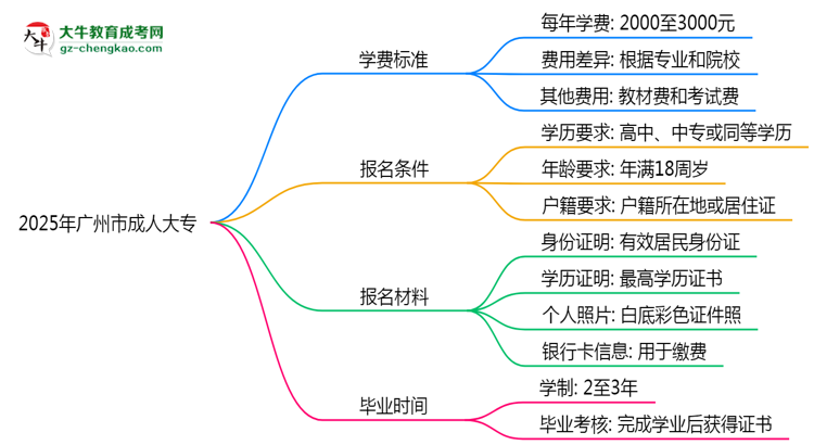 2025年廣州市成人大專最新學(xué)費(fèi)標(biāo)準(zhǔn)多少思維導(dǎo)圖