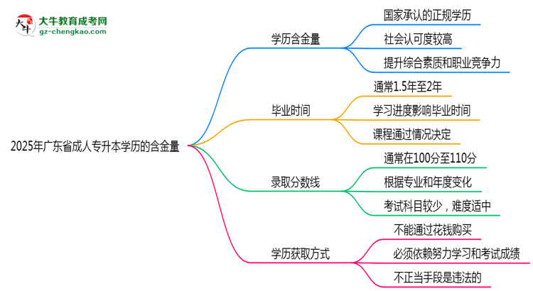 2025年廣東省成人專升本學(xué)歷的含金量怎么樣？思維導(dǎo)圖