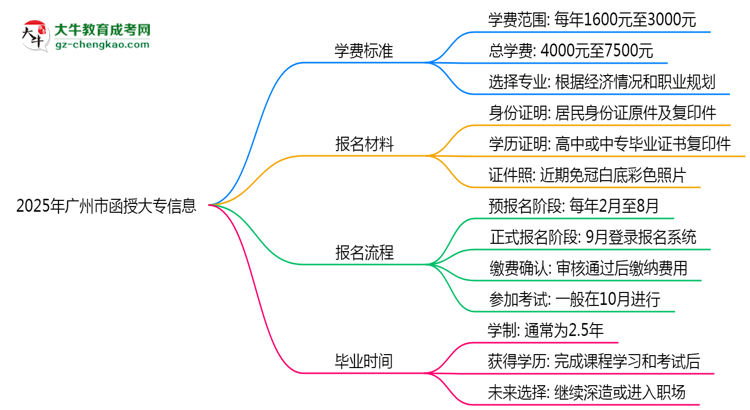 2025年廣州市函授大專最新學(xué)費(fèi)標(biāo)準(zhǔn)多少思維導(dǎo)圖