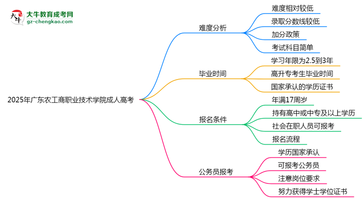 2025年廣東農(nóng)工商職業(yè)技術學院成人高考難不難？思維導圖