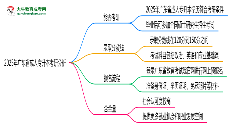 廣東省2025年成人專升本能考研究生嗎？思維導(dǎo)圖