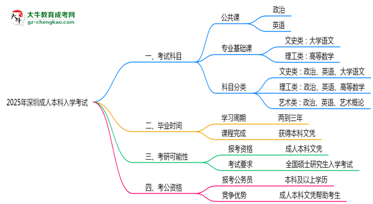 2025年深圳成人本科入學(xué)考試科目有哪些？思維導(dǎo)圖