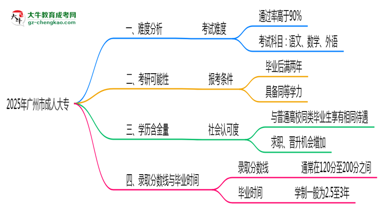 2025年廣州市成人大專難不難？思維導(dǎo)圖