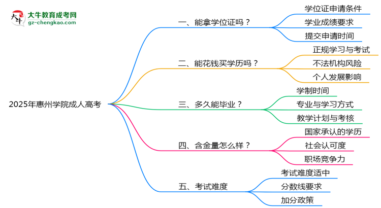 2025年惠州學(xué)院成人高考能拿學(xué)位證嗎？思維導(dǎo)圖