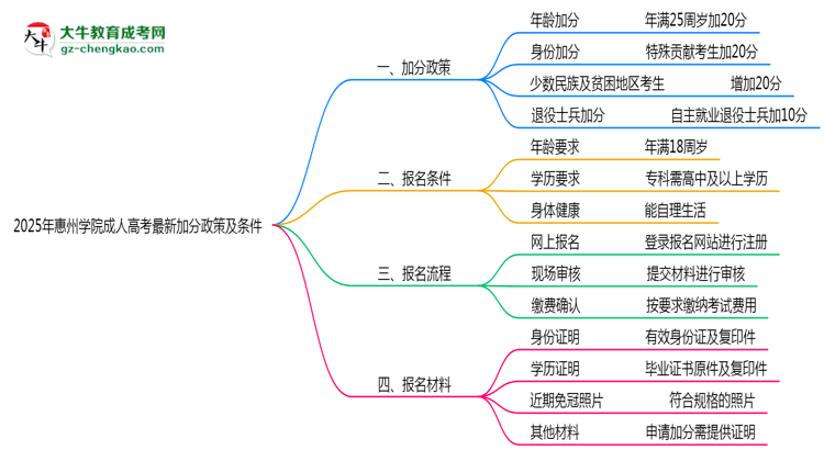 2025年惠州學院成人高考最新加分政策及條件思維導圖