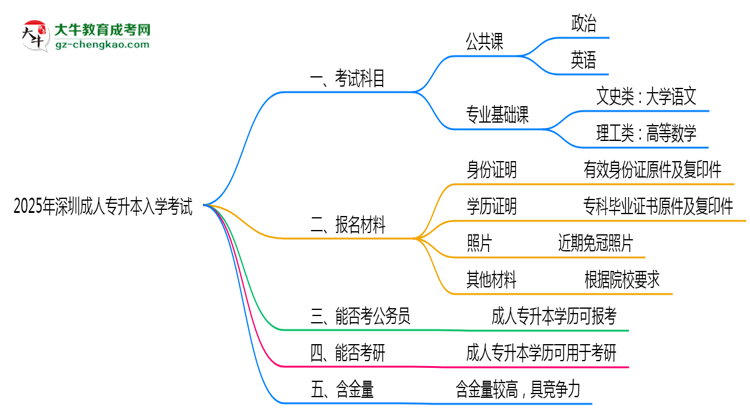 2025年深圳成人專升本入學(xué)考試科目有哪些？思維導(dǎo)圖