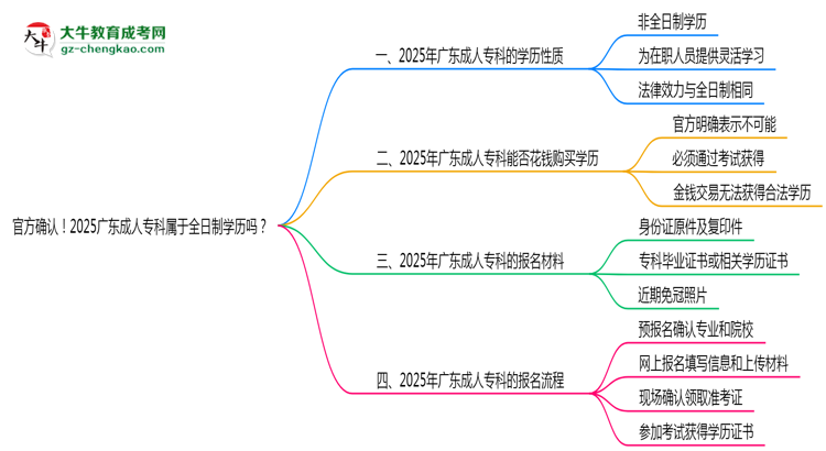 官方確認(rèn)！2025廣東成人?？茖儆谌罩茖W(xué)歷嗎？思維導(dǎo)圖