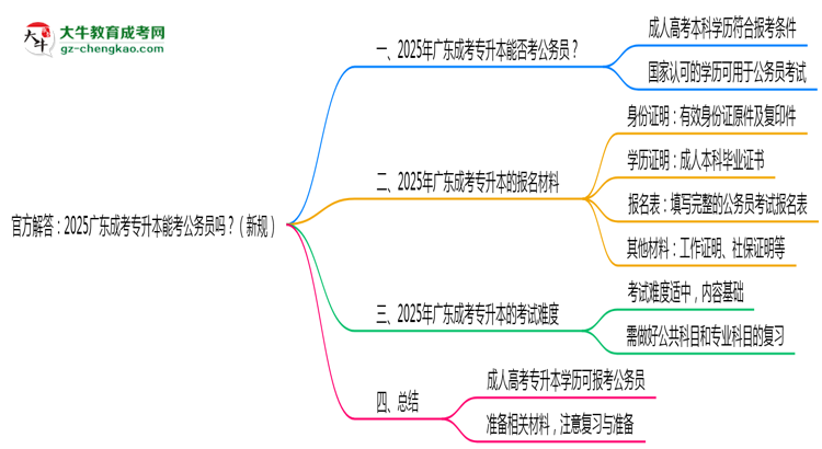 官方解答：2025廣東成考專升本能考公務(wù)員嗎？（新規(guī)）思維導(dǎo)圖