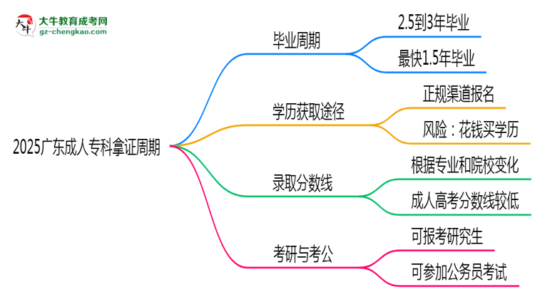 2025廣東成人?？颇米C周期：最快多久畢業(yè)？（新政）思維導(dǎo)圖