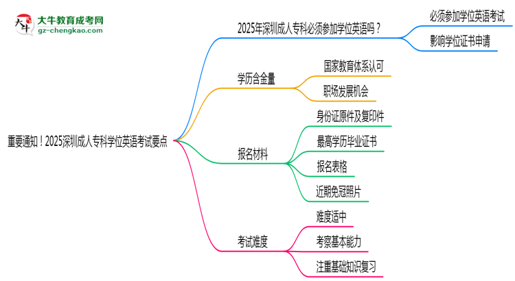 重要通知！2025深圳成人?？茖W(xué)位英語考試要點思維導(dǎo)圖