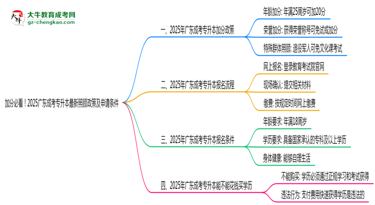 加分必看！2025廣東成考專升本最新照顧政策及申請條件思維導(dǎo)圖