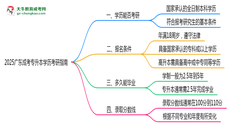 2025廣東成考專升本學(xué)歷考研指南：報考條件思維導(dǎo)圖