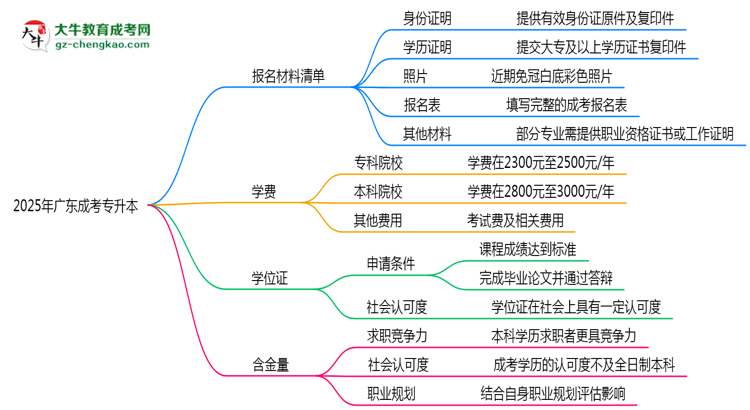 2025廣東成考專(zhuān)升本報(bào)名材料清單：這些證明缺一不可！思維導(dǎo)圖