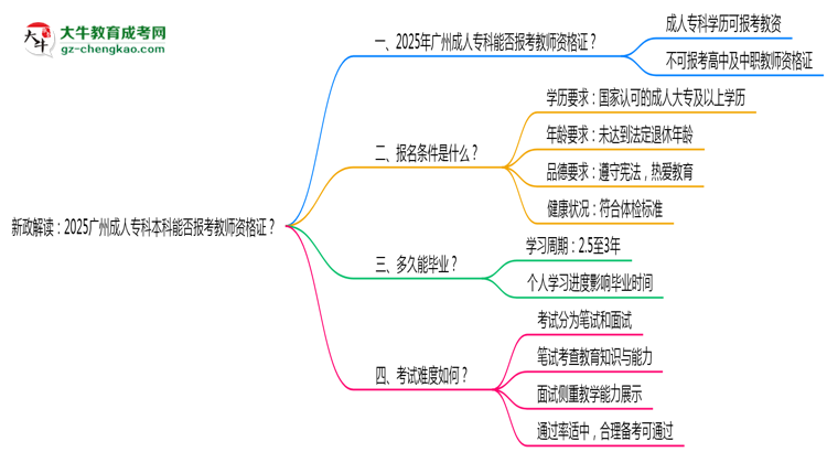 新政解讀：2025廣州成人?？票究颇芊駡?bào)考教師資格證？思維導(dǎo)圖